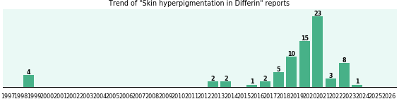 Could Differin cause Skin hyperpigmentation? Could Differin cause Skin hyperpigmentation?